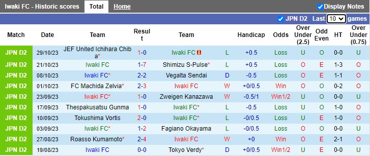 Nhận định Iwaki vs Montedio Yamagata, vòng 41 giải Hạng 2 Nhật Bản 12h00 ngày 4/11 - Ảnh 1