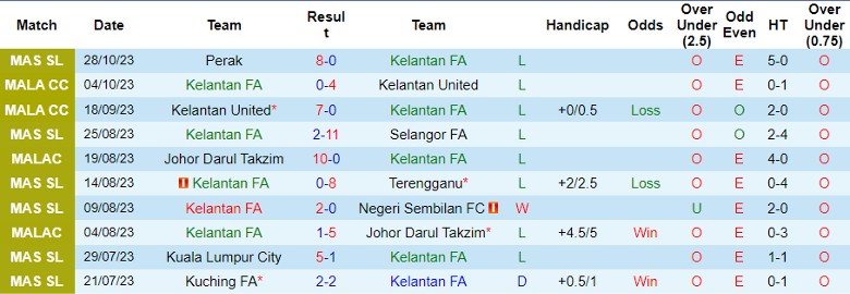 Nhận định Kelantan FA vs Sabah FA, vòng 22 giải VĐQG Malaysia 16h30 ngày 3/11 - Ảnh 1