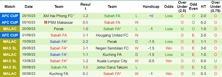 Nhận định Kelantan FA vs Sabah FA, vòng 22 giải VĐQG Malaysia 16h30 ngày 3/11 - Ảnh 2