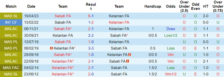 Nhận định Kelantan FA vs Sabah FA, vòng 22 giải VĐQG Malaysia 16h30 ngày 3/11 - Ảnh 3