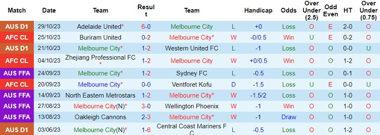 Nhận định Melbourne City vs Sydney FC, vòng 3 giải VĐQG Australia 15h45 ngày 3/11 - Ảnh 1