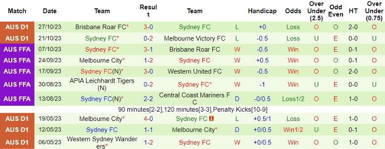 Nhận định Melbourne City vs Sydney FC, vòng 3 giải VĐQG Australia 15h45 ngày 3/11 - Ảnh 2