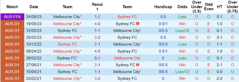 Nhận định Melbourne City vs Sydney FC, vòng 3 giải VĐQG Australia 15h45 ngày 3/11 - Ảnh 3