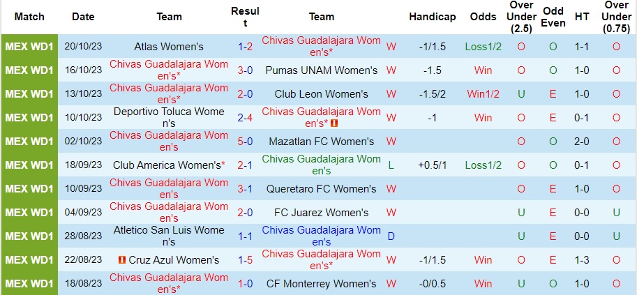 Nhận định Nữ Chivas Guadalajara vs Nữ Pachuca, vòng 17 VĐQG nữ Mexico 08h06 ngày 4/11/2023  - Ảnh 1