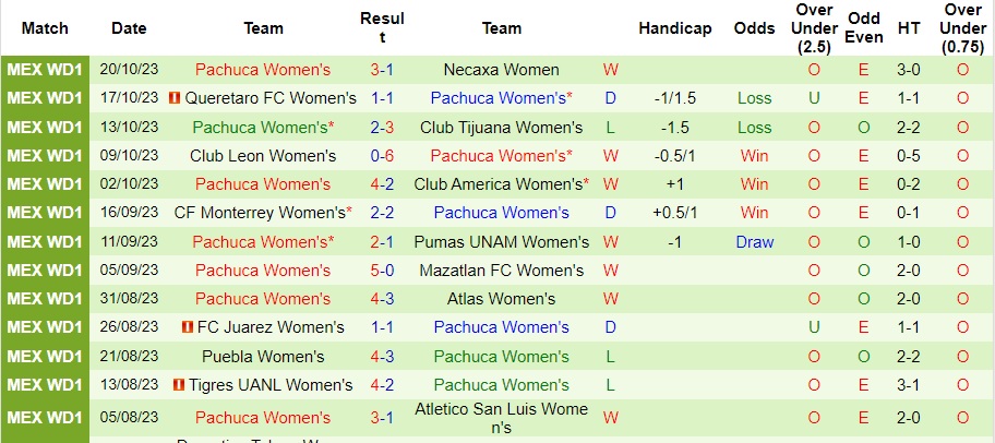 Nhận định Nữ Chivas Guadalajara vs Nữ Pachuca, vòng 17 VĐQG nữ Mexico 08h06 ngày 4/11/2023  - Ảnh 2