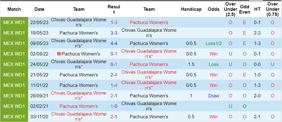 Nhận định Nữ Chivas Guadalajara vs Nữ Pachuca, vòng 17 VĐQG nữ Mexico 08h06 ngày 4/11/2023  - Ảnh 3