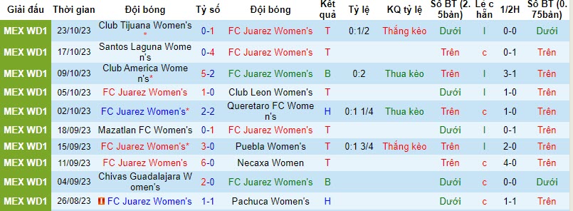 Nhận định Nữ FC Juarez vs Nữ Pumas UNAM, vòng 17 VĐQG Mexico nữ  10h10 ngày 4/11 - Ảnh 1