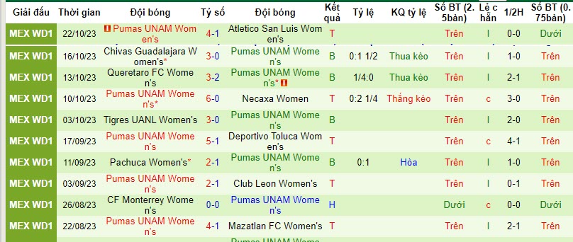 Nhận định Nữ FC Juarez vs Nữ Pumas UNAM, vòng 17 VĐQG Mexico nữ  10h10 ngày 4/11 - Ảnh 2