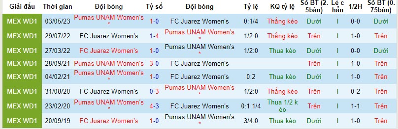 Nhận định Nữ FC Juarez vs Nữ Pumas UNAM, vòng 17 VĐQG Mexico nữ  10h10 ngày 4/11 - Ảnh 3