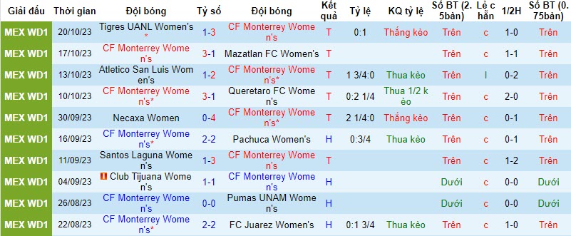 Nhận định Nữ Monterrey vs Nữ Club America, vòng 17 VĐQG Mexico nữ 10h00 ngày 4/11 - Ảnh 1