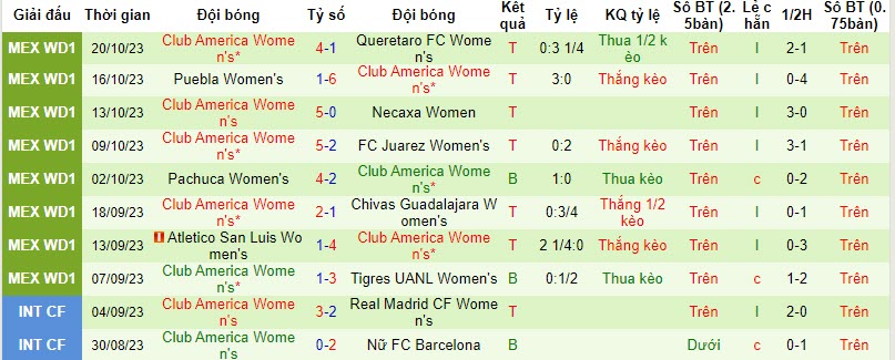 Nhận định Nữ Monterrey vs Nữ Club America, vòng 17 VĐQG Mexico nữ 10h00 ngày 4/11 - Ảnh 2