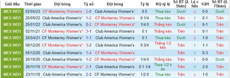 Nhận định Nữ Monterrey vs Nữ Club America, vòng 17 VĐQG Mexico nữ 10h00 ngày 4/11 - Ảnh 3