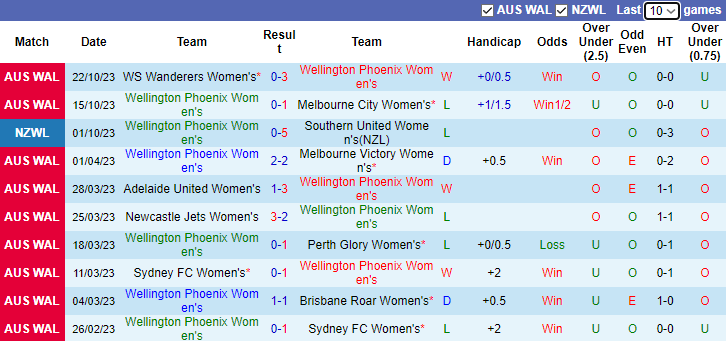 Nhận định Nữ Wellington Phoenix vs Nữ Brisbane Roar, vòng 3  Australia W-League 8h45 ngày 4/11 - Ảnh 1