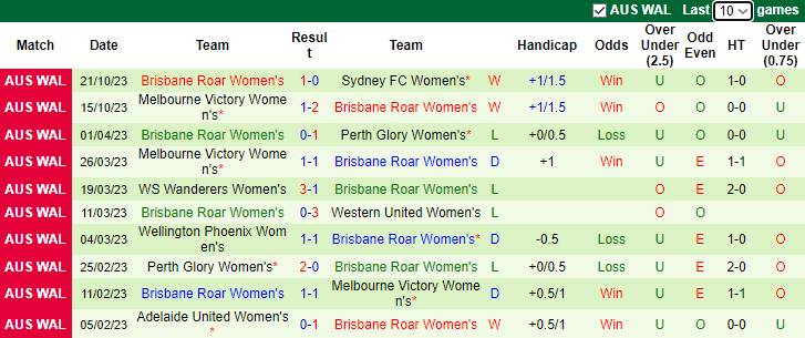 Nhận định Nữ Wellington Phoenix vs Nữ Brisbane Roar, vòng 3  Australia W-League 8h45 ngày 4/11 - Ảnh 2