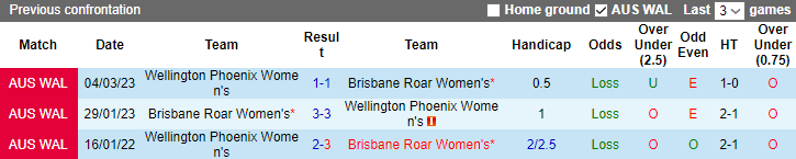 Nhận định Nữ Wellington Phoenix vs Nữ Brisbane Roar, vòng 3  Australia W-League 8h45 ngày 4/11 - Ảnh 3