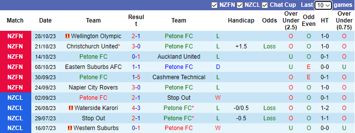 Nhận định Petone FC vs Auckland City, vòng 7 VĐQG New Zealand - National League 8h30 ngày 4/11 - Ảnh 1