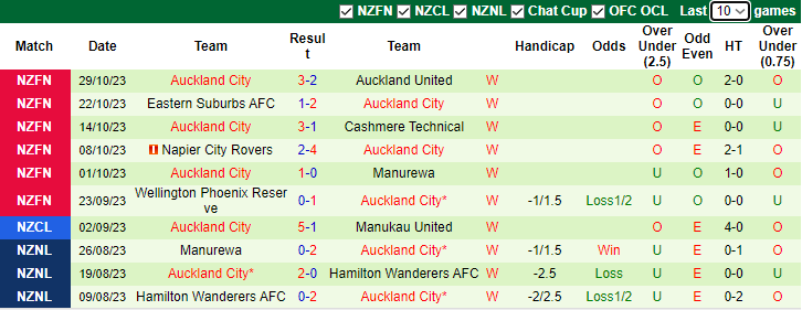 Nhận định Petone FC vs Auckland City, vòng 7 VĐQG New Zealand - National League 8h30 ngày 4/11 - Ảnh 2