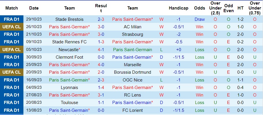 Nhận định PSG vs Montpellier, vòng 11 Ligue 1 03h00 ngày 4/11/2023  - Ảnh 1