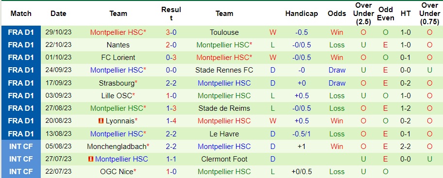 Nhận định PSG vs Montpellier, vòng 11 Ligue 1 03h00 ngày 4/11/2023  - Ảnh 2
