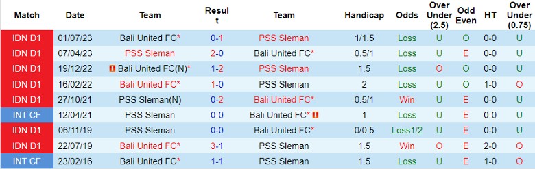 Nhận định PSS Sleman vs Bali United FC, vòng 18 giải VĐQG Indonesia 15h00 ngày 3/11 - Ảnh 3