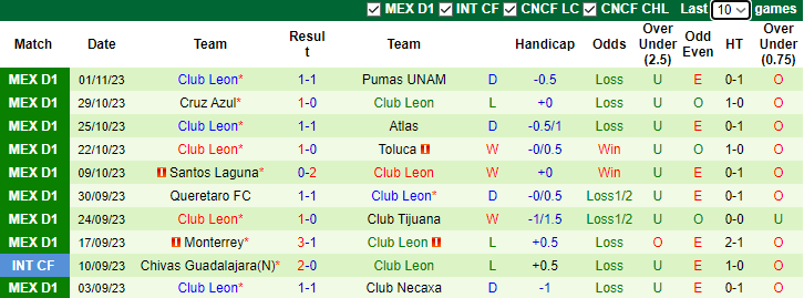 Nhận định Puebla vs Club Leon, vòng 16 Primera Division de Mexico 10h00 ngày 4/11 - Ảnh 2