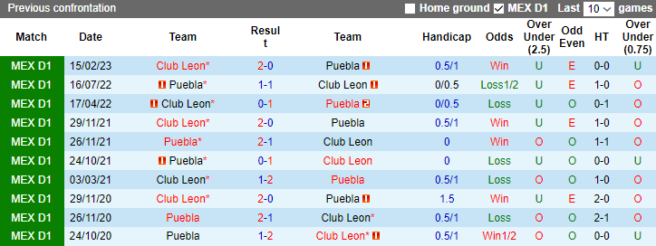 Nhận định Puebla vs Club Leon, vòng 16 Primera Division de Mexico 10h00 ngày 4/11 - Ảnh 3