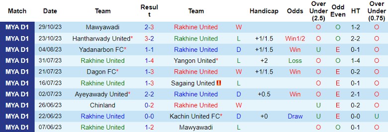 Nhận định Rakhine United vs Shan United, vòng 19 giải VĐQG Myanmar 16h30 ngày 3/11 - Ảnh 1