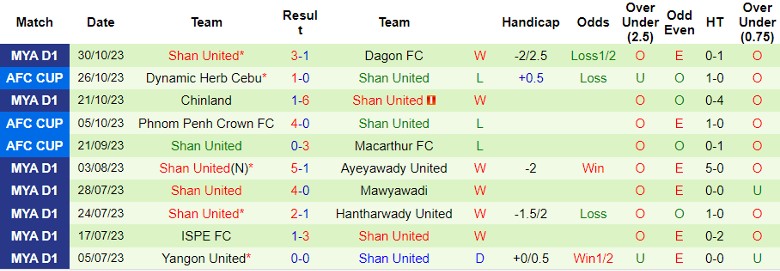Nhận định Rakhine United vs Shan United, vòng 19 giải VĐQG Myanmar 16h30 ngày 3/11 - Ảnh 2