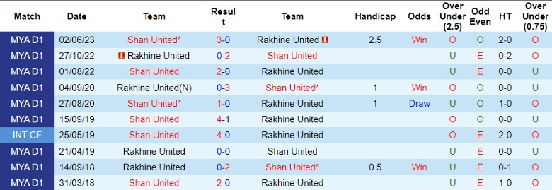 Nhận định Rakhine United vs Shan United, vòng 19 giải VĐQG Myanmar 16h30 ngày 3/11 - Ảnh 3