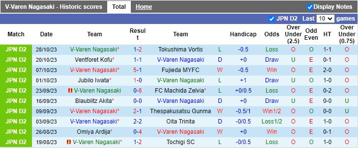 Nhận định V-Varen Nagasaki vs Vegalta Sendai, vòng 41 giải Hạng 2 Nhật Bản 12h00 ngày 4/11 - Ảnh 1