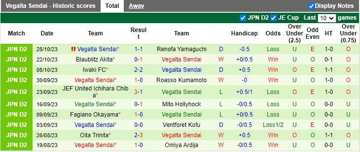 Nhận định V-Varen Nagasaki vs Vegalta Sendai, vòng 41 giải Hạng 2 Nhật Bản 12h00 ngày 4/11 - Ảnh 2