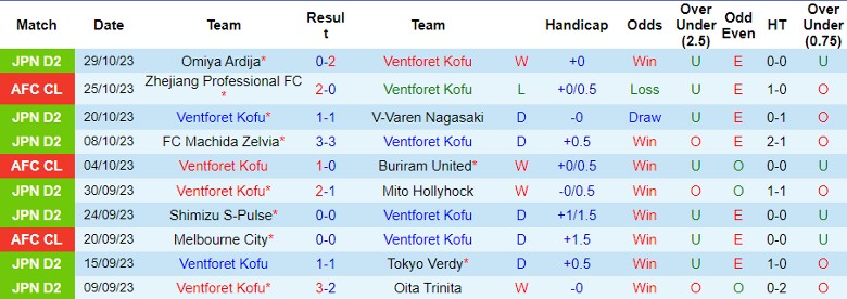 Nhận định Ventforet Kofu vs Roasso Kumamoto, vòng 41 giải hạng 2 Nhật Bản 11h05 ngày 3/11 - Ảnh 1