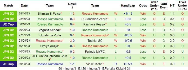 Nhận định Ventforet Kofu vs Roasso Kumamoto, vòng 41 giải hạng 2 Nhật Bản 11h05 ngày 3/11 - Ảnh 2