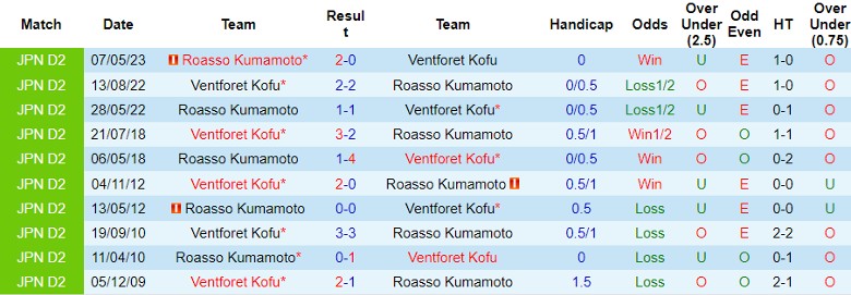 Nhận định Ventforet Kofu vs Roasso Kumamoto, vòng 41 giải hạng 2 Nhật Bản 11h05 ngày 3/11 - Ảnh 3