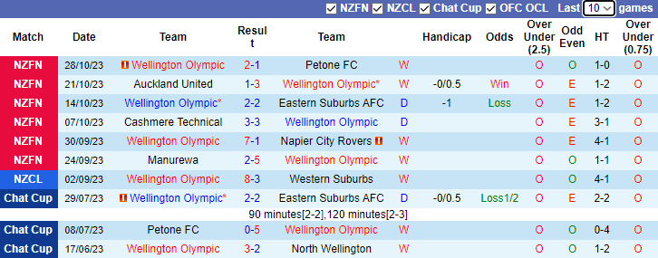 Nhận định Wellington Olympic vs Christchurch United, vòng 7 VĐQG New Zealand - National League 8h00 ngày 4/11 - Ảnh 2