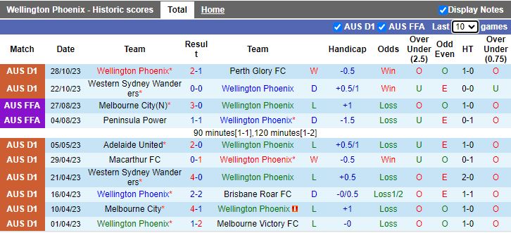 Nhận định Wellington Phoenix vs Brisbane Roar, vòng 3 giải VĐQG Úc 11h30 ngày 4/11 - Ảnh 1