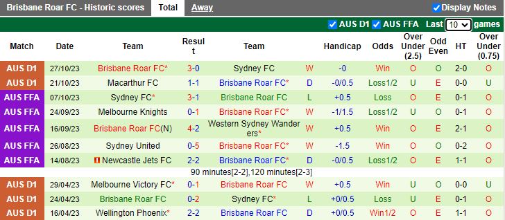 Nhận định Wellington Phoenix vs Brisbane Roar, vòng 3 giải VĐQG Úc 11h30 ngày 4/11 - Ảnh 2