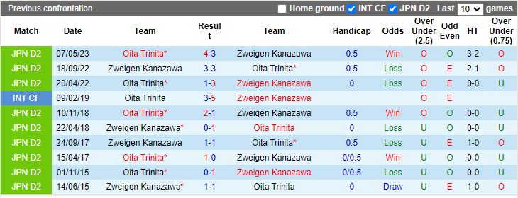Nhận định Zweigen Kanazawa vs Oita Trinita, vòng 41 giải Hạng 2 Nhật Bản 11h55 ngày 4/11 - Ảnh 3