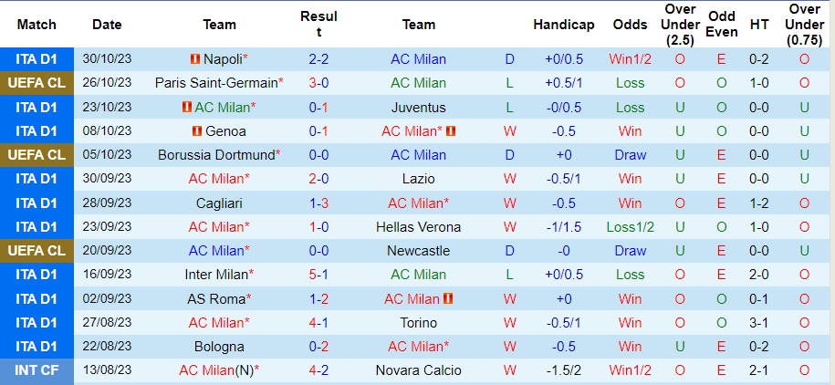 Nhận định AC Milan vs Udinese, vòng 11 Serie A 02h45 ngày 5/11/2023  - Ảnh 1