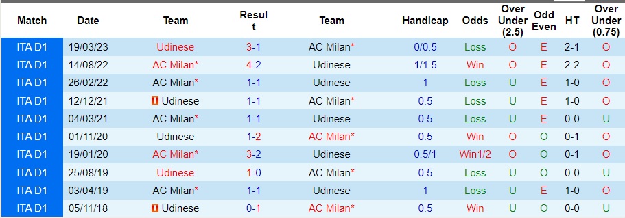 Nhận định AC Milan vs Udinese, vòng 11 Serie A 02h45 ngày 5/11/2023  - Ảnh 3