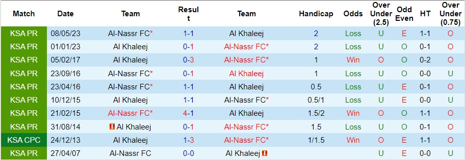 Nhận định Al-Nassr vs Al Khaleej, vòng 12 VĐQG Saudi Arabia 01h00 ngày 5/11/2023  - Ảnh 3