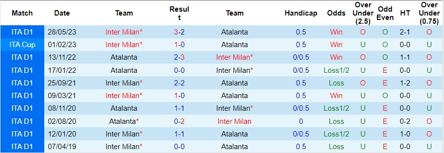 Nhận định Atalanta vs Inter Milan, vòng 11 Serie A 00h00 ngày 5/11/2023  - Ảnh 3