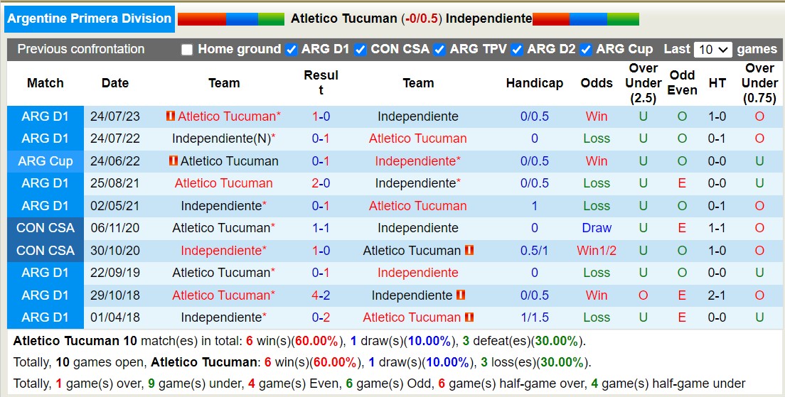 Nhận định Atletico Tucuman vs Independiente, vòng 12 giải  VĐQG Argentina 7h30 ngày 5/11 - Ảnh 3