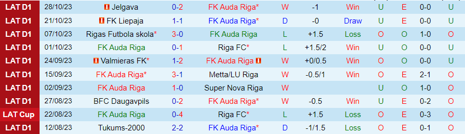 Nhận định Auda Riga vs Tukums-2000, vòng 35 VĐQG Latvia 18h00 ngày 5/11/2023 - Ảnh 2