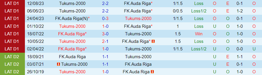 Nhận định Auda Riga vs Tukums-2000, vòng 35 VĐQG Latvia 18h00 ngày 5/11/2023 - Ảnh 3