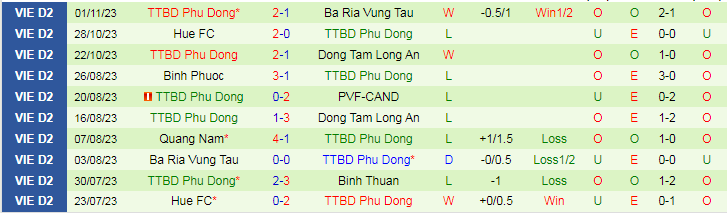 Nhận định Bình Phước vs Phù Đổng, vòng 4 giải Hạng nhất Việt Nam 18h00 ngày 5/11/2023 - Ảnh 2