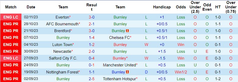 Nhận định Burnley vs Crystal Palace, vòng 11 Ngoại hạng Anh 22h00 ngày 4/11 - Ảnh 1