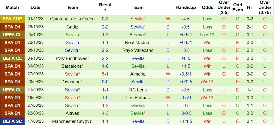 Nhận định Celta Vigo vs Sevilla, vòng 12 La Liga 00h30 ngày 5/11/2023  - Ảnh 2