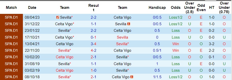 Nhận định Celta Vigo vs Sevilla, vòng 12 La Liga 00h30 ngày 5/11/2023  - Ảnh 3