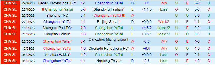 Nhận định Changchun Yatai vs Wuhan Three Towns, vòng 30 VĐQG Trung Quốc 14h30 ngày 4/11/2023 - Ảnh 1